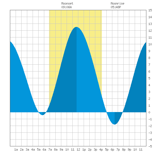 Plymouth tide chart for Saturday, December 6, 2025