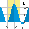 Plymouth tide chart for Saturday, December 6, 2025