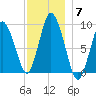 Plymouth tide chart for Sunday, December 7, 2025