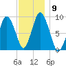 Plymouth tide chart for Tuesday, December 9, 2025