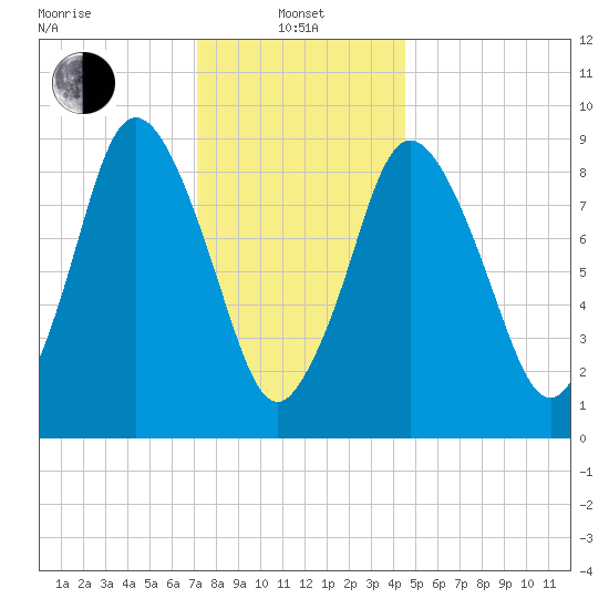Plymouth tide chart for Saturday, January 10, 2026