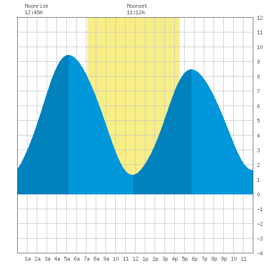Plymouth tide chart for Sunday, January 11, 2026