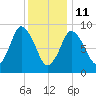 Plymouth tide chart for Sunday, January 11, 2026