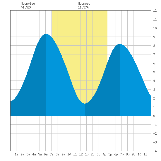 Plymouth tide chart for Monday, January 12, 2026