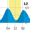 Plymouth tide chart for Monday, January 12, 2026