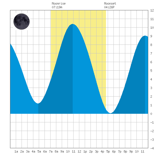 Plymouth tide chart for Sunday, January 18, 2026