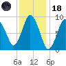 Plymouth tide chart for Sunday, January 18, 2026