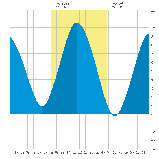 Plymouth tide chart for Monday, January 19, 2026
