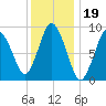 Plymouth tide chart for Monday, January 19, 2026