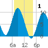 Plymouth tide chart for Thursday, January 1, 2026