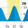 Plymouth tide chart for Tuesday, January 20, 2026