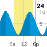 Plymouth tide chart for Saturday, January 24, 2026