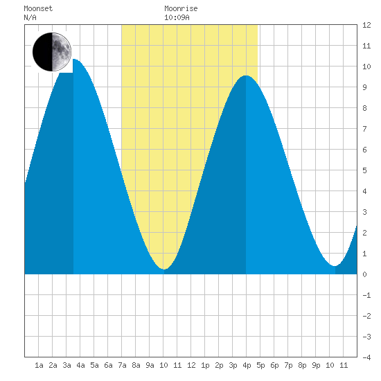 Plymouth tide chart for Sunday, January 25, 2026