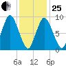 Plymouth tide chart for Sunday, January 25, 2026