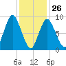 Plymouth tide chart for Monday, January 26, 2026