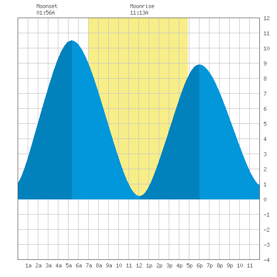 Plymouth tide chart for Tuesday, January 27, 2026