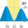 Plymouth tide chart for Tuesday, January 27, 2026