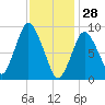 Plymouth tide chart for Wednesday, January 28, 2026