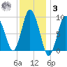 Plymouth tide chart for Saturday, January 3, 2026