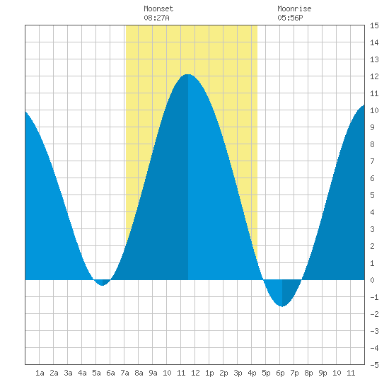 Plymouth tide chart for Sunday, January 4, 2026
