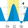 Plymouth tide chart for Sunday, January 4, 2026