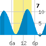 Plymouth tide chart for Wednesday, January 7, 2026