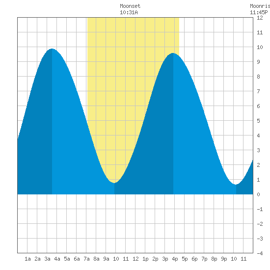 Plymouth tide chart for Friday, January 9, 2026