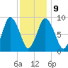 Plymouth tide chart for Friday, January 9, 2026