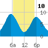 Plymouth tide chart for Tuesday, February 10, 2026