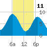 Plymouth tide chart for Wednesday, February 11, 2026