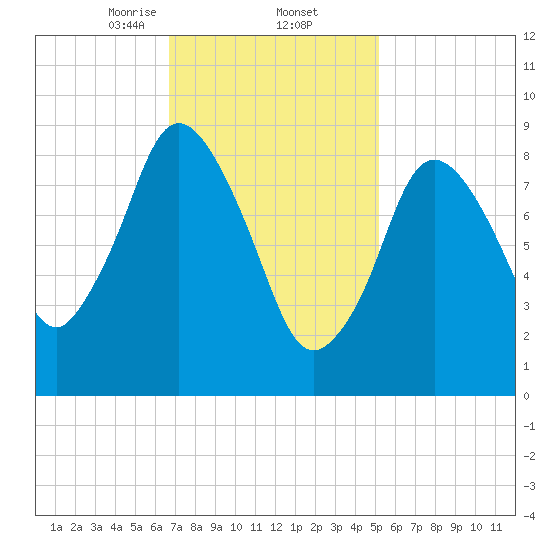 Plymouth tide chart for Thursday, February 12, 2026