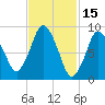 Plymouth tide chart for Sunday, February 15, 2026