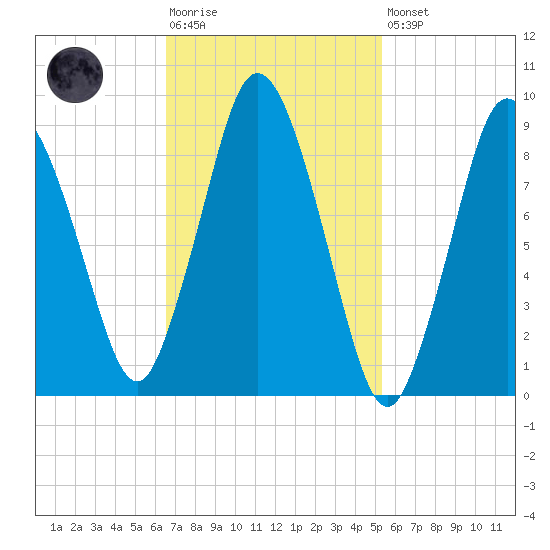 Plymouth tide chart for Tuesday, February 17, 2026