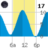 Plymouth tide chart for Tuesday, February 17, 2026
