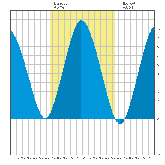 Plymouth tide chart for Wednesday, February 18, 2026