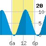 Plymouth tide chart for Friday, February 20, 2026