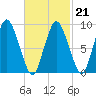 Plymouth tide chart for Saturday, February 21, 2026