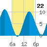 Plymouth tide chart for Sunday, February 22, 2026