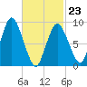 Plymouth tide chart for Monday, February 23, 2026