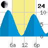 Plymouth tide chart for Tuesday, February 24, 2026