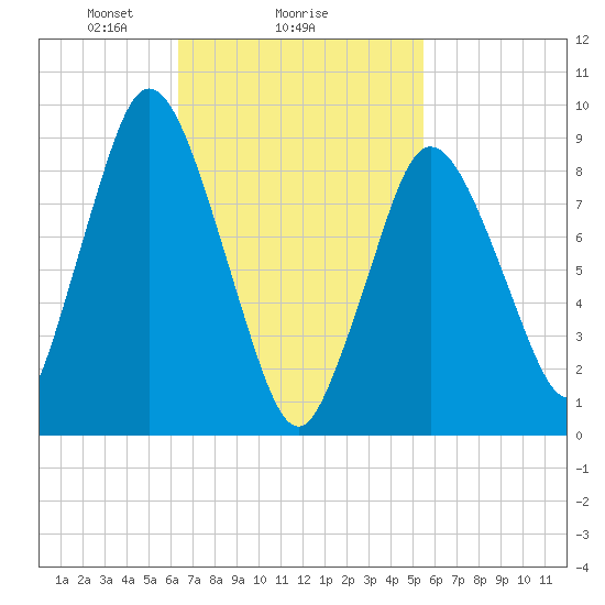 Plymouth tide chart for Wednesday, February 25, 2026