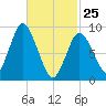 Plymouth tide chart for Wednesday, February 25, 2026
