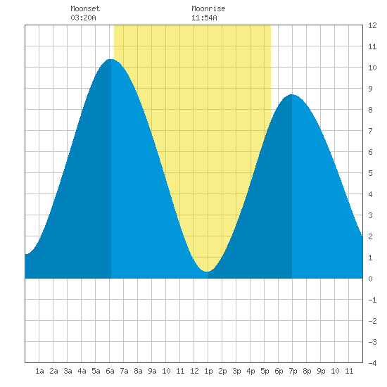 Plymouth tide chart for Thursday, February 26, 2026