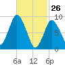 Plymouth tide chart for Thursday, February 26, 2026