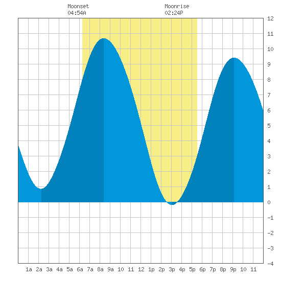 Plymouth tide chart for Saturday, February 28, 2026