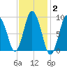 Plymouth tide chart for Monday, February 2, 2026