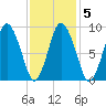 Plymouth tide chart for Thursday, February 5, 2026