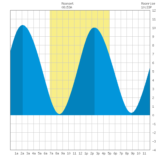 Plymouth tide chart for Friday, February 6, 2026