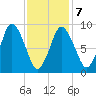 Plymouth tide chart for Saturday, February 7, 2026
