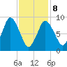 Plymouth tide chart for Sunday, February 8, 2026